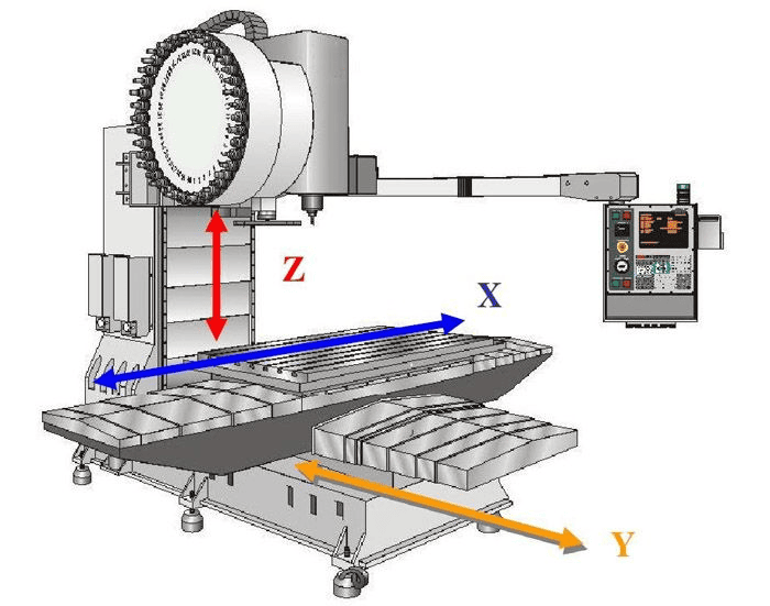3-Axis CNC X Y Z Movement Diagram
